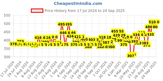 ajio.com neudis Solid Knee-length Pyjama neudis Price History Graph from 17 Jul 2024 to 24 Sep 2025