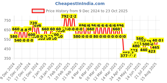 ajio.com neudis Solid Wide Leg Trousers neudis Price History Graph from 9 Dec 2024 to 22 Oct 2025