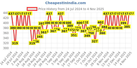 ajio.com neudis Straight Fit Flat-Front Trousers neudis Price History Graph from 24 Jul 2024 to 3 Nov 2025