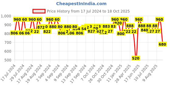 ajio.com neudis Striped Nehru Jacket neudis Price History Graph from 17 Jul 2024 to 18 Oct 2025