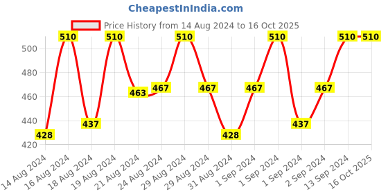 ajio.com neudis Striped Pants & Top Set neudis Price History Graph from 14 Aug 2024 to 16 Oct 2025