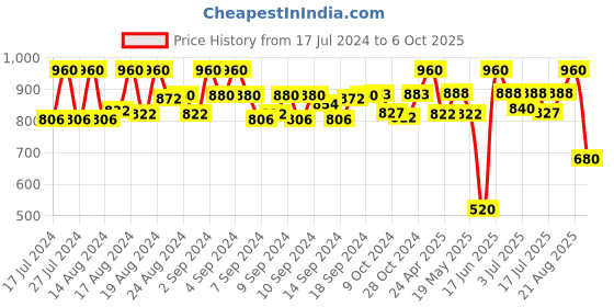ajio.com neudis Striped Sleeveless Nehru jacket neudis Price History Graph from 17 Jul 2024 to 6 Oct 2025
