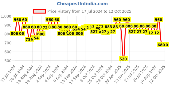 ajio.com neudis Striped Sleeveless Nehru jacket neudis Price History Graph from 17 Jul 2024 to 11 Oct 2025
