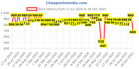 ajio.com neudis Stripes Nehru jacket with Insert Pockets neudis Price History Graph from 17 Jul 2024 to 29 Oct 2025
