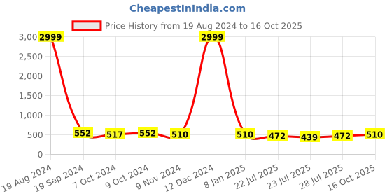 ajio.com neudis T-Shirt & Pyjama Set neudis Price History Graph from 19 Aug 2024 to 16 Oct 2025