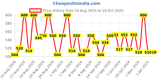 ajio.com neudis T-Shirt & Pyjama Set neudis Price History Graph from 14 Aug 2024 to 10 Oct 2025