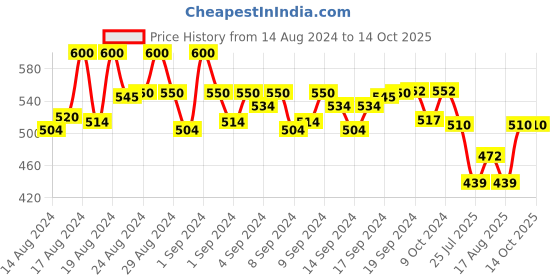 ajio.com neudis T-Shirt & Pyjama Set neudis Price History Graph from 14 Aug 2024 to 14 Oct 2025
