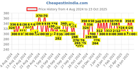 ajio.com neudis Textured Flared Skirt neudis Price History Graph from 4 Aug 2024 to 23 Oct 2025