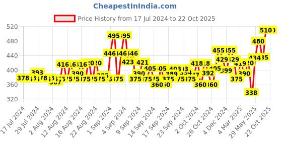 ajio.com neudis Textured Knee-length Pyjama neudis Price History Graph from 17 Jul 2024 to 22 Oct 2025