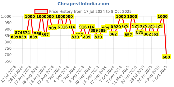 ajio.com neudis Textured Nehru Jacket with Welt Pockets neudis Price History Graph from 17 Jul 2024 to 8 Oct 2025