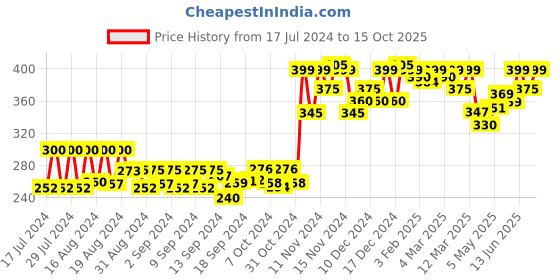 ajio.com neudis Textured Shorts with Elasticated Waistband neudis Price History Graph from 17 Jul 2024 to 15 Oct 2025