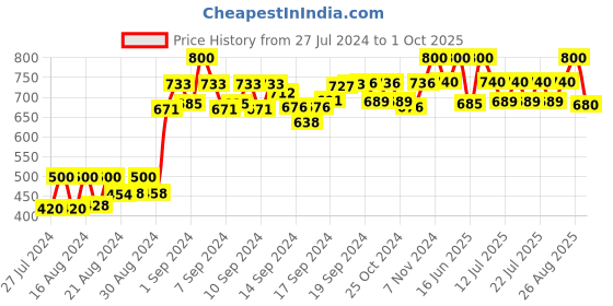 ajio.com neudis Textured Sleeveless Nehru jacket neudis Price History Graph from 27 Jul 2024 to 1 Oct 2025