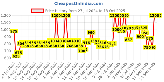 ajio.com neudis Tie & Dye 2-Piece Lehenga & Choli Set neudis Price History Graph from 27 Jul 2024 to 13 Oct 2025