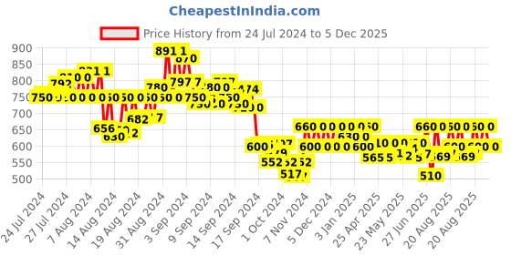 ajio.com neudis Tiered Skirt with Frills neudis Price History Graph from 24 Jul 2024 to 5 Dec 2025