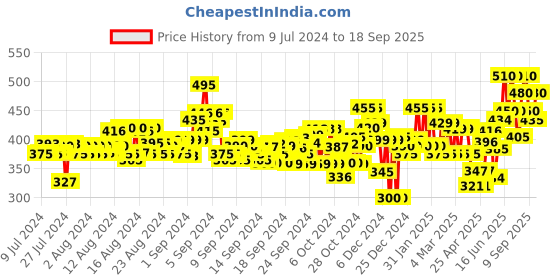 ajio.com neudis Trousers with Drawstring Waist neudis Price History Graph from 9 Jul 2024 to 18 Sep 2025