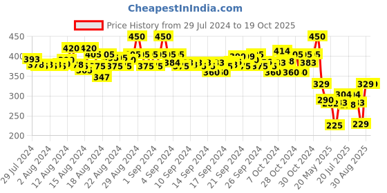 ajio.com neudis V-Neck Crop Top with Ruffle Accent neudis Price History Graph from 29 Jul 2024 to 17 Oct 2025