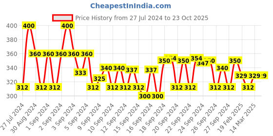 ajio.com neudis Velvet Flared Skirt neudis Price History Graph from 27 Jul 2024 to 23 Oct 2025