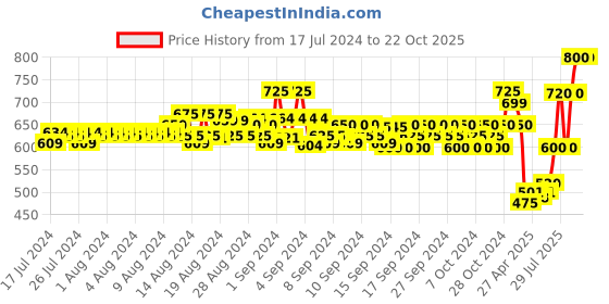 ajio.com neudis Women 2-Piece Top with Pyjamas neudis Price History Graph from 17 Jul 2024 to 21 Oct 2025