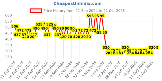 ajio.com neudis Women A-Line Skirt with Elasticated Waistband neudis Price History Graph from 11 Sep 2024 to 22 Oct 2025