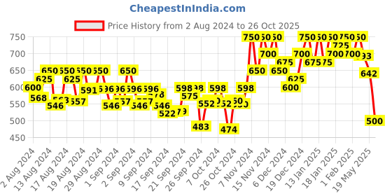 ajio.com neudis Women Animal Print Tiered Skirt neudis Price History Graph from 2 Aug 2024 to 26 Oct 2025