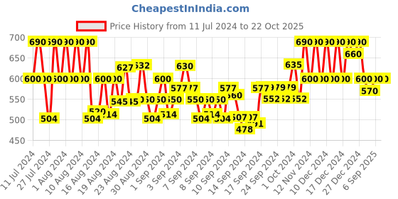 ajio.com neudis Women Embellished A-Line Dress neudis Price History Graph from 11 Jul 2024 to 21 Oct 2025