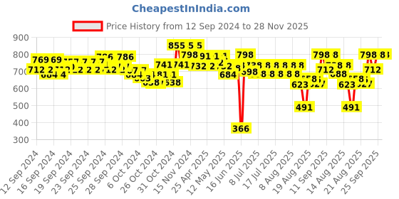 ajio.com neudis Women Embellished Flared Skirt with Elasticated Waist neudis Price History Graph from 12 Sep 2024 to 27 Nov 2025