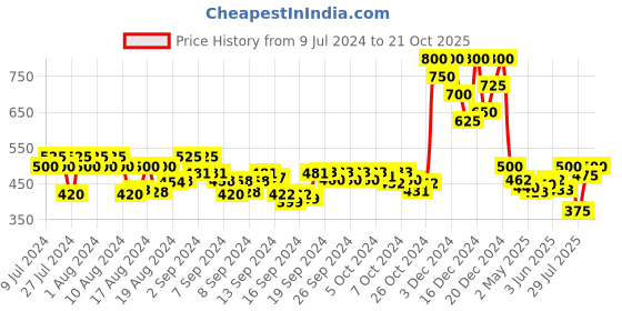 ajio.com neudis Women Fit & Flare Dress with Neck Tie-Up neudis Price History Graph from 9 Jul 2024 to 21 Oct 2025