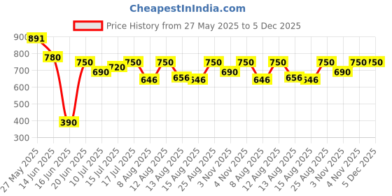 ajio.com neudis Women Flared Maxi Length Skirt neudis Price History Graph from 27 May 2025 to 5 Dec 2025