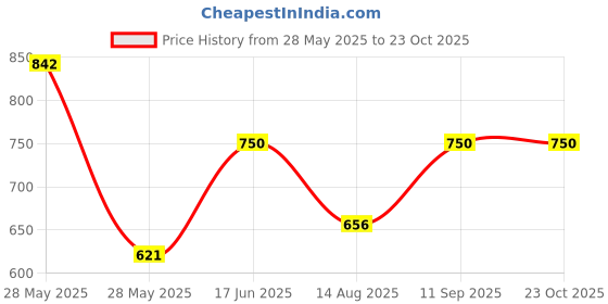 ajio.com neudis Women Flared Maxi Length Skirt neudis Price History Graph from 28 May 2025 to 23 Oct 2025