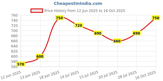 ajio.com neudis Women Flared Maxi Length Skirt neudis Price History Graph from 12 Jun 2025 to 16 Oct 2025