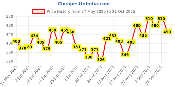 ajio.com neudis Women Flared Pyjamas with Drawstring neudis Price History Graph from 27 May 2025 to 21 Oct 2025