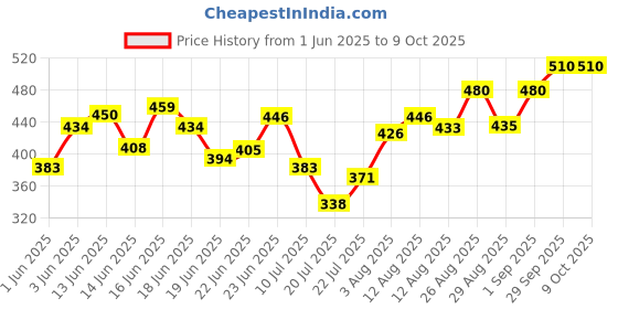 ajio.com neudis Women Flared Pyjamas with Drawstring neudis Price History Graph from 1 Jun 2025 to 9 Oct 2025