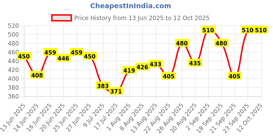 ajio.com neudis Women Flared Pyjamas with Drawstring neudis Price History Graph from 13 Jun 2025 to 12 Oct 2025
