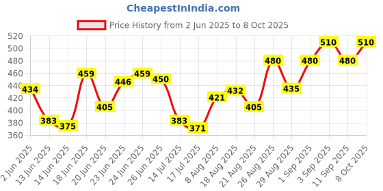 ajio.com neudis Women Flared Pyjamas with Elastocated Drawstrings Waist neudis Price History Graph from 2 Jun 2025 to 8 Oct 2025