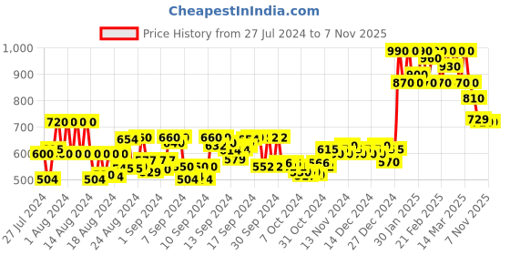 ajio.com neudis Women Flared Skirt with Elasticated Waist neudis Price History Graph from 27 Jul 2024 to 4 Nov 2025