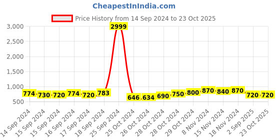 ajio.com neudis Women Flared Skirt with Elasticated Waist neudis Price History Graph from 14 Sep 2024 to 23 Oct 2025