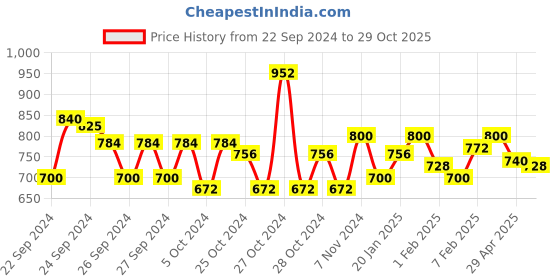ajio.com neudis Women Flared Skirt with Elasticated Waistband neudis Price History Graph from 22 Sep 2024 to 29 Oct 2025