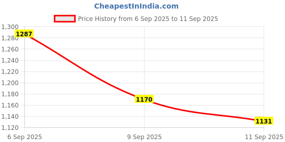 ajio.com neudis Women Floral Flared Skirt neudis Price History Graph from 6 Sep 2025 to 11 Sep 2025