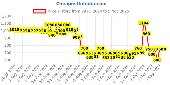 ajio.com neudis Women Floral Print V-Neck Top & Pyjamas Set neudis Price History Graph from 29 Jul 2024 to 3 Nov 2025
