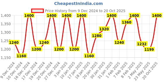 ajio.com neudis Women Jacket neudis Price History Graph from 9 Dec 2024 to 20 Oct 2025