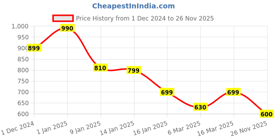 ajio.com neudis Women Knitted Top And Pyjamas Set neudis Price History Graph from 1 Dec 2024 to 26 Nov 2025