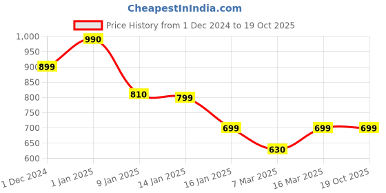 ajio.com neudis Women Knitted Top & Pyjamas Set neudis Price History Graph from 1 Dec 2024 to 17 Oct 2025