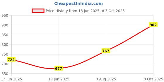 ajio.com neudis Women Lounge Top & Pyjamas Set neudis Price History Graph from 13 Jun 2025 to 3 Oct 2025