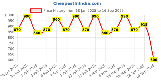 ajio.com neudis Women Off-Shoulder Sleeves Fit & Flare Dress neudis Price History Graph from 18 Jan 2025 to 16 Sep 2025