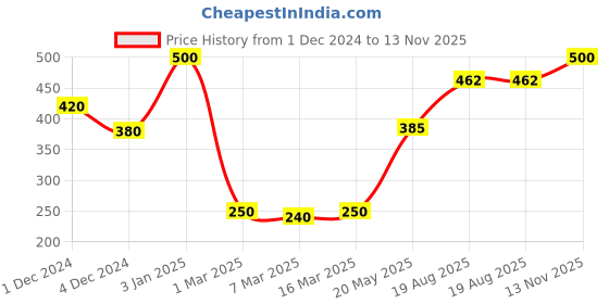 ajio.com neudis Women Pack of 2 Abstract Pyjamas neudis Price History Graph from 1 Dec 2024 to 13 Nov 2025