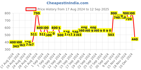 ajio.com neudis Women Pencil Skirt with Side-Slit neudis Price History Graph from 17 Aug 2024 to 12 Sep 2025