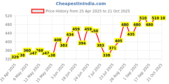 ajio.com neudis Women Pyjamas with Elasticated Waistband neudis Price History Graph from 25 Apr 2025 to 21 Oct 2025