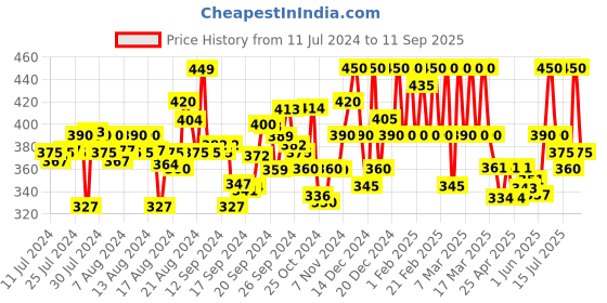 ajio.com neudis Women Regular Fit High-Neck Top neudis Price History Graph from 11 Jul 2024 to 11 Sep 2025