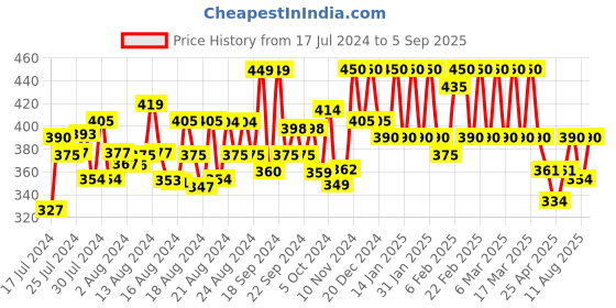 ajio.com neudis Women Regular Fit High-Neck Top neudis Price History Graph from 17 Jul 2024 to 5 Sep 2025