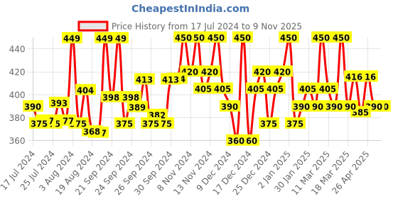 ajio.com neudis Women Regular Fit High-Neck Top neudis Price History Graph from 17 Jul 2024 to 8 Nov 2025